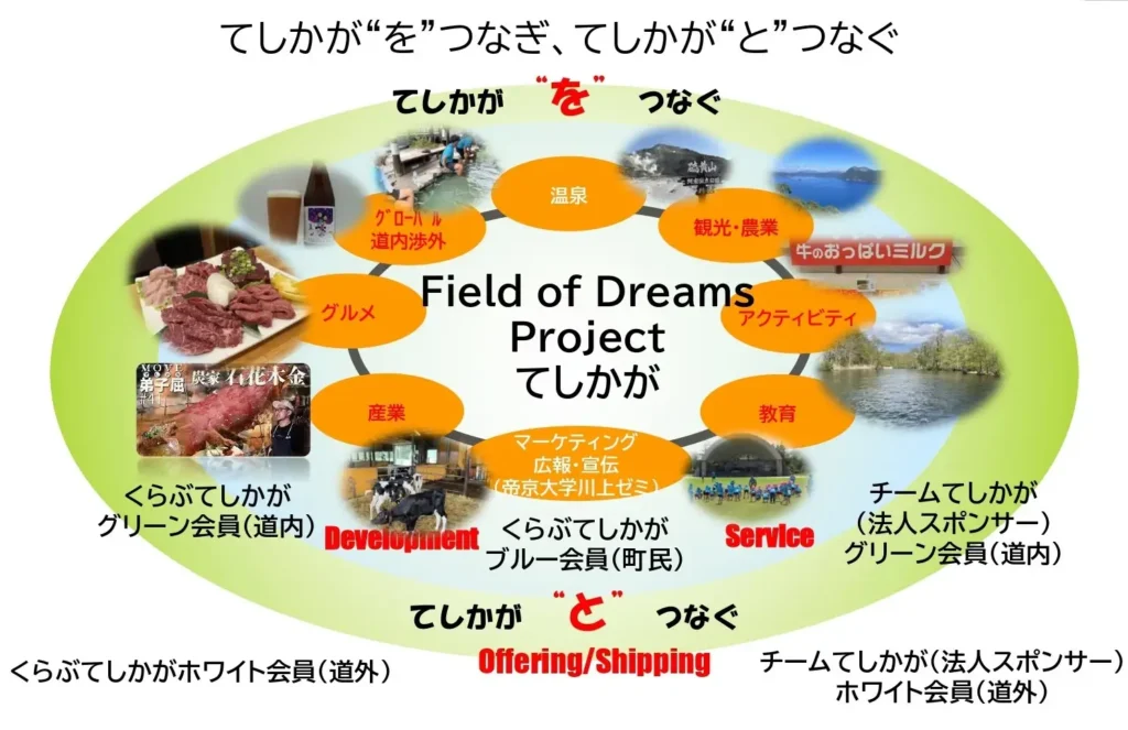 「特定非営利活動法人Field of Dreams Projectてしかが」設立のお知らせ