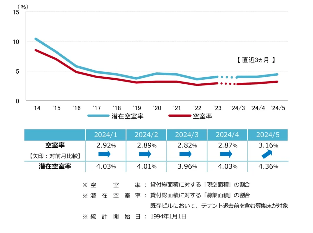 [札幌版]【最新オフィスマーケットレポート発表】オフィス空室率 2021年12月以来の3%台