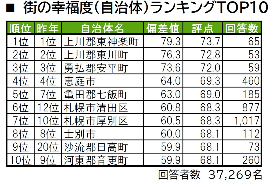 いい部屋ネット「街の幸福度 ＆ 住み続けたい街ランキング２０２４＜北海道版＞」（街の住みここちランキング特別集計）発表