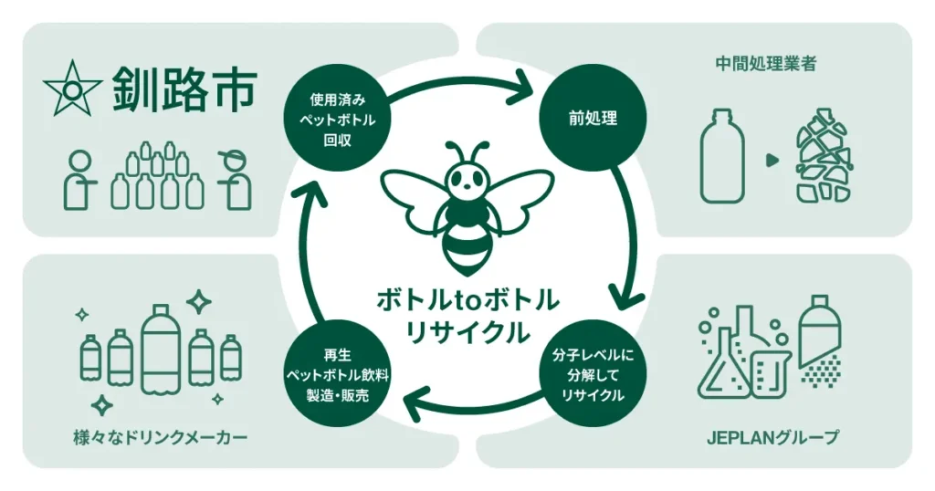 JEPLAN、北海道釧路市とともにボトルtoボトル リサイクルの推進に向けてペットボトル回収袋のデザインをリニューアル