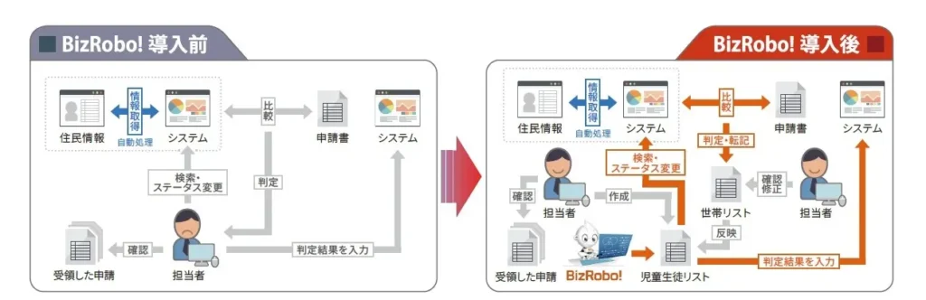 旭川市がBizRobo!導入を契機にRPA開発体制を見直し、庁内DXの加速で年間6,460時間分の余力を創出