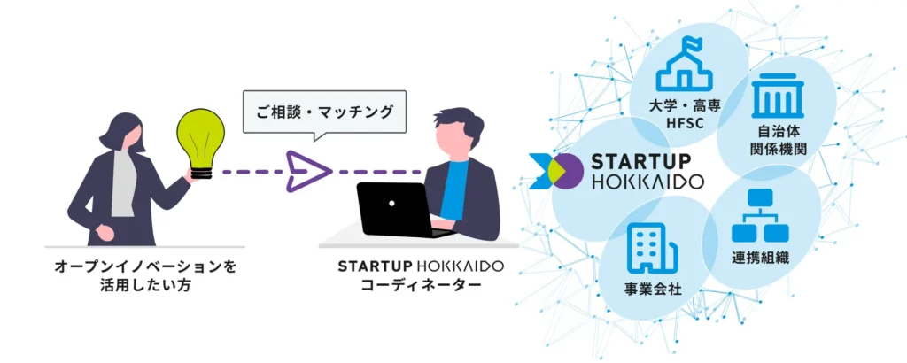 STARTUP HOKKAIDO実行委員会が「オープンイノベーション専用サイト」を公開！